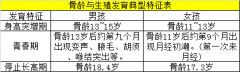 骨龄测试需要多少钱？